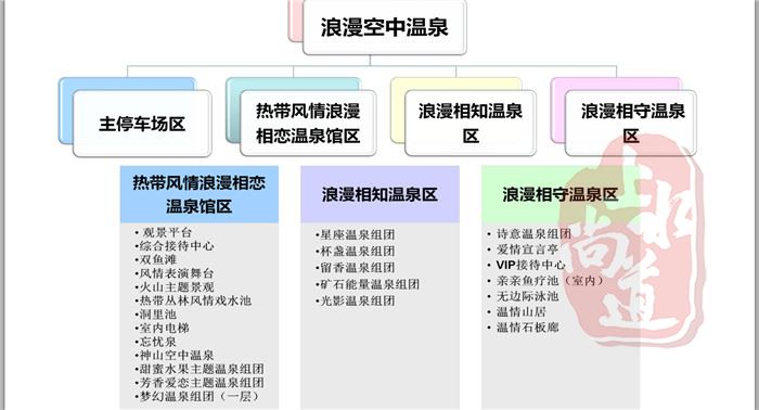 溫泉度假區規劃